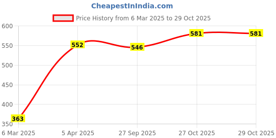 firstcry.com Babyhug 100% Cotton Knit Full Sleeve Shirt With Mickey Mouse & Friends Print - White babyhug Price History Graph from 6 Mar 2025 to 29 Oct 2025