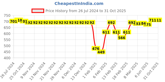 firstcry.com Babyhug 100% Cotton Knit Full Sleeves Alphabet Print Onesies Pack of 3 - Multicolour babyhug Price History Graph from 26 Jul 2024 to 31 Oct 2025