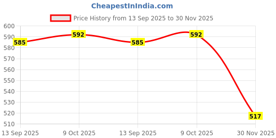 firstcry.com Babyhug 100% Cotton Knit Full Sleeves Antibacterial Front Open Vest with Heart & Animal Print Pack of 3 - Pink & White babyhug Price History Graph from 13 Sep 2025 to 30 Nov 2025