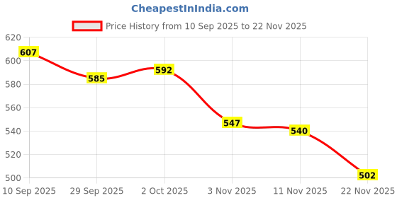firstcry.com Babyhug 100% Cotton Knit Full Sleeves Antibacterial Front Open Vest with Heart & Animal Print Pack of 3 - Pink & White babyhug Price History Graph from 10 Sep 2025 to 22 Nov 2025