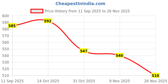 firstcry.com Babyhug 100% Cotton Knit Full Sleeves Antibacterial Front Open Vest with Strips & Vehicle Print Pack of 3 - Navy Blue & Yellow babyhug Price History Graph from 11 Sep 2025 to 26 Nov 2025