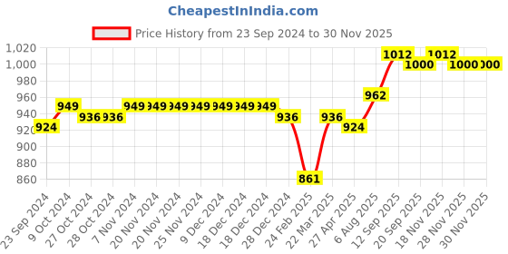 firstcry.com Babyhug 100% Cotton Knit Full Sleeves Antibacterial Front Open Vests with Bear Penguin & Striped Print Pack of 5 - Red Yellow & White babyhug Price History Graph from 23 Sep 2024 to 29 Nov 2025