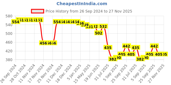 firstcry.com Babyhug 100% Cotton Knit Full Sleeves Antibacterial Front Open Vests with Polka Dots & Strawberry Print  Pack of 3 - Pink Green & Purple babyhug Price History Graph from 26 Sep 2024 to 27 Nov 2025