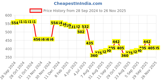 firstcry.com Babyhug 100% Cotton Knit Full Sleeves Antibacterial Front Open Vests with Polka Dots & Strawberry Print  Pack of 3 - Pink Green & Purple babyhug Price History Graph from 28 Sep 2024 to 26 Nov 2025