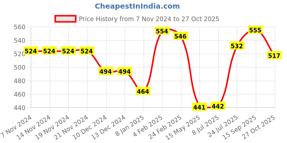 firstcry.com Babyhug 100% Cotton Knit Full Sleeves Antibacterial Striped Front Open Vest Cub Print Pack of 3 - White Yellow & Blue babyhug Price History Graph from 7 Nov 2024 to 27 Oct 2025