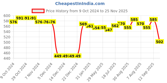 firstcry.com Babyhug 100% Cotton Knit Full Sleeves  Booties Striped &  Dino Printed Onesie with Leggings Pair of Mittens & Booties - Red babyhug Price History Graph from 9 Oct 2024 to 25 Nov 2025
