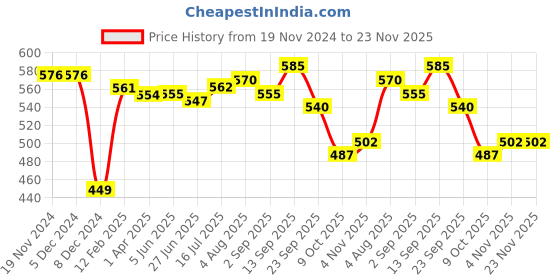 firstcry.com Babyhug 100% Cotton Knit Full Sleeves Booties Striped & Dino Printed Onesie with Leggings Pair of Mittens & Booties - Red babyhug Price History Graph from 19 Nov 2024 to 23 Nov 2025