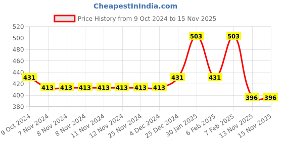 firstcry.com Babyhug 100% Cotton Knit Full Sleeves Christmas Theme Print Onesie with Legging & Cap - Red babyhug Price History Graph from 9 Oct 2024 to 15 Nov 2025