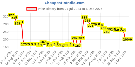 firstcry.com Babyhug 100% Cotton Knit Full Sleeves Cold Shoulder Top with Floral  Print & Lace Detailing - Multicolour babyhug Price History Graph from 27 Jul 2024 to 5 Dec 2025