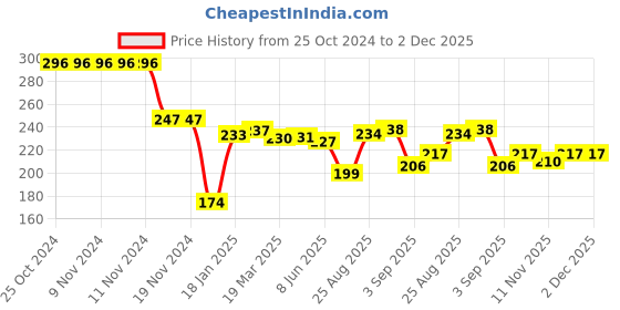 firstcry.com Babyhug 100% Cotton Knit Full Sleeves Collared Onesie with Smiley Print - White babyhug Price History Graph from 25 Oct 2024 to 2 Dec 2025