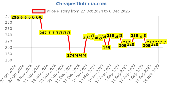firstcry.com Babyhug 100% Cotton Knit Full Sleeves Collared Onesie with Smiley Print - White babyhug Price History Graph from 27 Oct 2024 to 5 Dec 2025