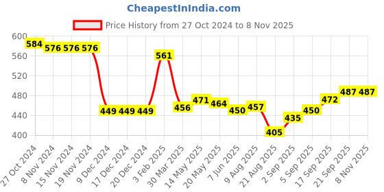 firstcry.com Babyhug 100% Cotton Knit Full Sleeves Dear Print Onesie with Striped Leggings and Cap Mittens - Red babyhug Price History Graph from 27 Oct 2024 to 6 Nov 2025