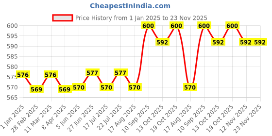 firstcry.com Babyhug 100% Cotton Knit Full Sleeves Dino Printed Onesies with Leggings& Cap Pair of Mitten Booties - Yellow & Navy Blue babyhug Price History Graph from 1 Jan 2025 to 23 Nov 2025