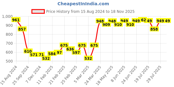 firstcry.com Babyhug 100% Cotton Knit Full Sleeves Ethnic Koyi Printed Kurta & Dhoti Set - Blue & Maroon babyhug Price History Graph from 15 Aug 2024 to 18 Nov 2025