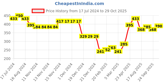 firstcry.com Babyhug 100% Cotton Knit Full Sleeves Floral Print Romper - Multicolour babyhug Price History Graph from 17 Jul 2024 to 29 Oct 2025