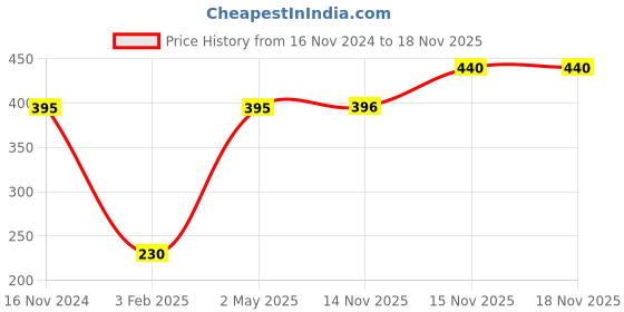 firstcry.com Babyhug 100% Cotton Knit Full Sleeves Floral Print Romper - Multicolour babyhug Price History Graph from 16 Nov 2024 to 18 Nov 2025