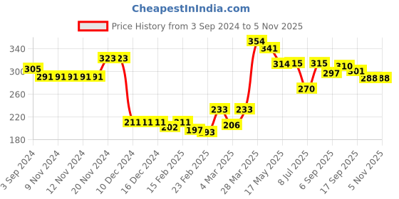 firstcry.com Babyhug 100% Cotton Knit Full Sleeves Floral Printed Frock Style Onesie  - White babyhug Price History Graph from 3 Sep 2024 to 4 Nov 2025