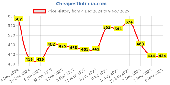 firstcry.com Babyhug 100% Cotton Knit Full Sleeves Frill Detailed Romper with Headband & Booties Floral Print- Dark Pink babyhug Price History Graph from 4 Dec 2024 to 7 Nov 2025
