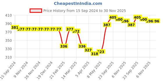 firstcry.com Babyhug 100% Cotton Knit Full Sleeves Frock Style Onesie Bear Print - Red babyhug Price History Graph from 15 Sep 2024 to 30 Nov 2025