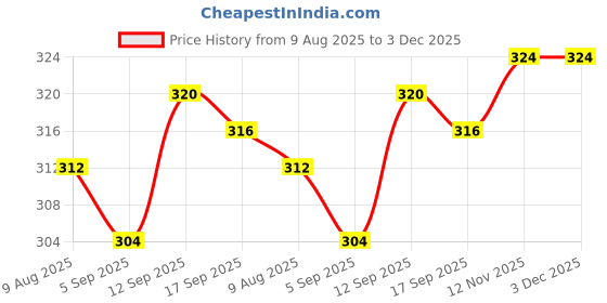 firstcry.com Babyhug 100% Cotton Knit Full Sleeves Frock Style Onesie with Headband Colour Drops Print - Multicolour babyhug Price History Graph from 9 Aug 2025 to 2 Dec 2025