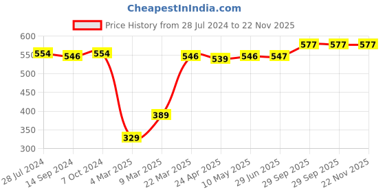 firstcry.com Babyhug 100% Cotton Knit Full Sleeves Front Open Animal Printed & Striped Vests Pack of 3 - Multicolour babyhug Price History Graph from 28 Jul 2024 to 22 Nov 2025