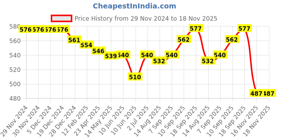 firstcry.com Babyhug 100% Cotton Knit Full Sleeves Front Open Anti Bacterial Vests with Stripes & Teddy Bear Print Pack of 3 - Yellow & Green babyhug Price History Graph from 29 Nov 2024 to 18 Nov 2025