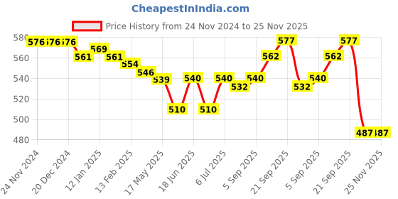 firstcry.com Babyhug 100% Cotton Knit Full Sleeves Front Open Anti Bacterial Vests with Stripes & Teddy Bear Print Pack of 3 - Yellow & Green babyhug Price History Graph from 24 Nov 2024 to 24 Nov 2025