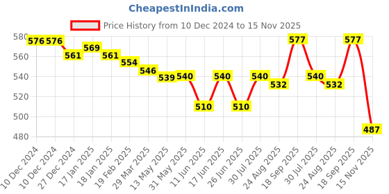 firstcry.com Babyhug 100% Cotton Knit Full Sleeves Front Open Anti Bacterial Vests with Stripes & Teddy Bear Print Pack of 3 - Yellow & Green babyhug Price History Graph from 10 Dec 2024 to 15 Nov 2025