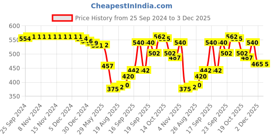 firstcry.com Babyhug 100% Cotton Knit Full Sleeves Front Open  Antibacterial Vests with Floral & Squirrel Print  Pack of 3 - Yellow Pink & White babyhug Price History Graph from 25 Sep 2024 to 2 Dec 2025