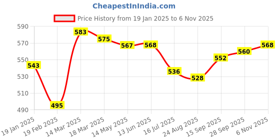 firstcry.com Babyhug 100% Cotton Knit Full Sleeves Front Open Floral & Polka Dots Printed Vests Pack Of 3 - Multicolour babyhug Price History Graph from 19 Jan 2025 to 6 Nov 2025