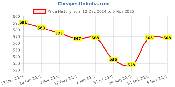 firstcry.com Babyhug 100% Cotton Knit Full Sleeves Front Open Floral & Polka Dots Printed Vests Pack Of 3 - Multicolour babyhug Price History Graph from 12 Dec 2024 to 4 Nov 2025
