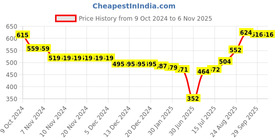 firstcry.com Babyhug 100% Cotton Knit Full Sleeves Front Open Jhablas with Floral & Stamp Print Pack of 3 - Red & Blue babyhug Price History Graph from 9 Oct 2024 to 6 Nov 2025