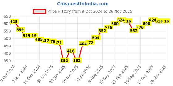 firstcry.com Babyhug 100% Cotton Knit Full Sleeves  Front Open Jhablas with Floral & Stamp Print Pack of 3 - Red & Blue babyhug Price History Graph from 9 Oct 2024 to 26 Nov 2025