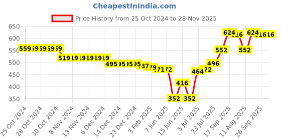 firstcry.com Babyhug 100% Cotton Knit Full Sleeves  Front Open Jhablas with Floral & Stamp Print Pack of 3 - Red & Blue babyhug Price History Graph from 25 Oct 2024 to 28 Nov 2025