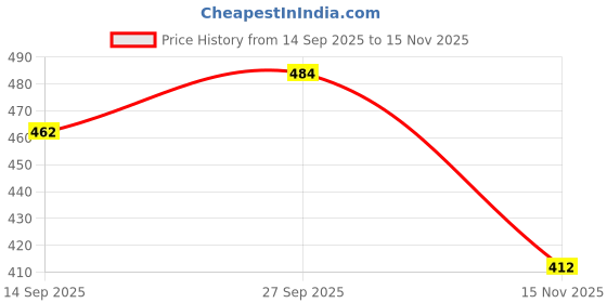 firstcry.com Babyhug 100% Cotton Knit Full Sleeves Front Open Romper with Floral Print - Multicolor babyhug Price History Graph from 14 Sep 2025 to 15 Nov 2025