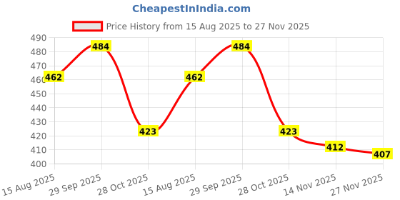 firstcry.com Babyhug 100% Cotton Knit Full Sleeves Front Open Romper with Floral Print - Multicolor babyhug Price History Graph from 15 Aug 2025 to 27 Nov 2025