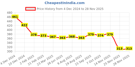 firstcry.com Babyhug 100% Cotton Knit Full Sleeves Front Open Romper with Tropical Theme Print - Navy Blue babyhug Price History Graph from 4 Dec 2024 to 25 Nov 2025