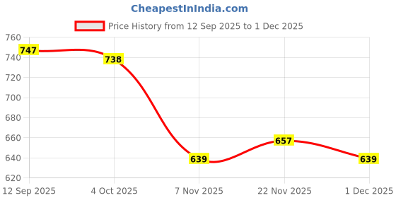 firstcry.com Babyhug 100% Cotton Knit Full Sleeves Front Open Rompers with Duck & Polka Dot Print Pack of 2 - Dark Pink & Pink babyhug Price History Graph from 12 Sep 2025 to 1 Dec 2025