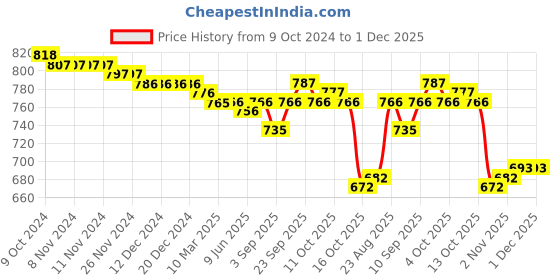 firstcry.com Babyhug 100% Cotton Knit Full Sleeves Front Open Striped &  Animal Print Rompers  Pack of 2 - Multicolour babyhug Price History Graph from 9 Oct 2024 to 30 Nov 2025