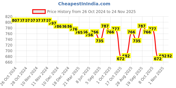 firstcry.com Babyhug 100% Cotton Knit Full Sleeves Front Open Striped &  Animal Print Rompers  Pack of 2 - Multicolour babyhug Price History Graph from 26 Oct 2024 to 23 Nov 2025