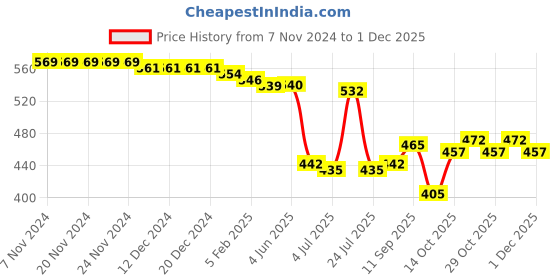 firstcry.com Babyhug 100% Cotton Knit Full Sleeves Front Open Vest Bear & Bunny Print Pack of 3 - Yellow & Green babyhug Price History Graph from 7 Nov 2024 to 30 Nov 2025