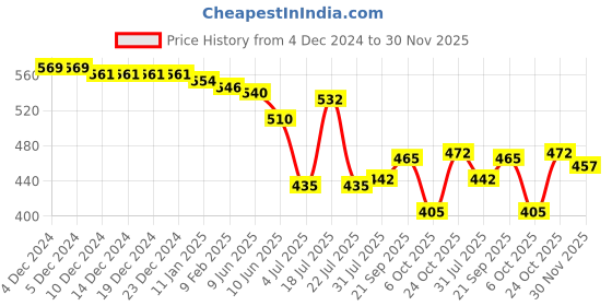 firstcry.com Babyhug 100% Cotton Knit Full Sleeves Front Open Vest Bear & Bunny Print Pack of 3 - Yellow & Green babyhug Price History Graph from 4 Dec 2024 to 30 Nov 2025