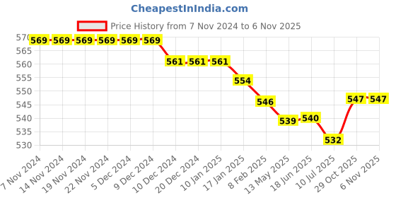 firstcry.com Babyhug 100% Cotton Knit Full Sleeves Front Open Vest Floral & Polka Dots Print Pack of 3 -Pink & White babyhug Price History Graph from 7 Nov 2024 to 6 Nov 2025