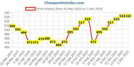 firstcry.com Babyhug 100% Cotton Knit Full Sleeves Front Open Vest Stripes & Caterpillar Print Pack of 3 - Orange & Blue babyhug Price History Graph from 22 Mar 2025 to 1 Dec 2025