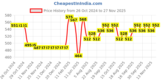 firstcry.com Babyhug 100% Cotton Knit Full Sleeves Front Open Vests Floral Print Pack of 3 - Multicolour babyhug Price History Graph from 26 Oct 2024 to 27 Nov 2025