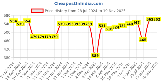firstcry.com Babyhug 100% Cotton Knit Full Sleeves Front Open Vests Stripes & Animal Print Pack of 3 - Multicolour babyhug Price History Graph from 28 Jul 2024 to 17 Nov 2025