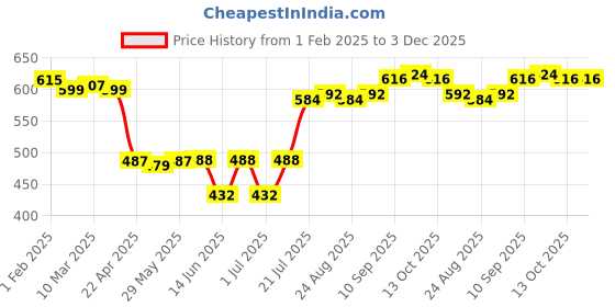 firstcry.com Babyhug 100% Cotton Knit Full Sleeves Front Open Vests with Animal Print Pack of 3 - Red Blue & White babyhug Price History Graph from 1 Feb 2025 to 2 Dec 2025