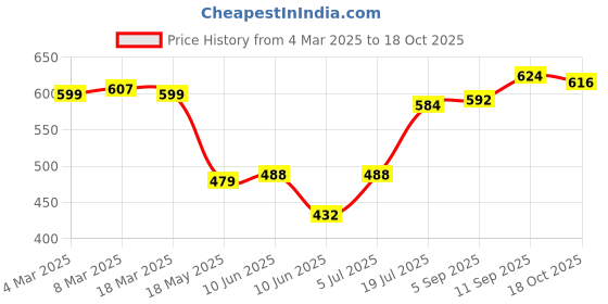 firstcry.com Babyhug 100% Cotton Knit Full Sleeves Front Open Vests with Animal Print Pack of 3 - Red Blue & White babyhug Price History Graph from 4 Mar 2025 to 18 Oct 2025