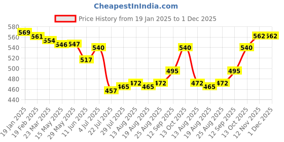 firstcry.com Babyhug 100% Cotton Knit Full Sleeves Front Open Vests with Jungle Theme Print & Stripes Pack of 3 - Light Blue White & Yellow babyhug Price History Graph from 19 Jan 2025 to 30 Nov 2025