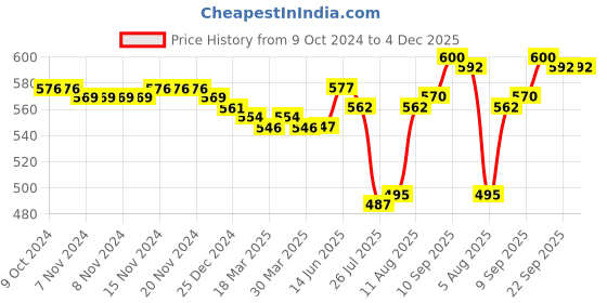 firstcry.com Babyhug 100% Cotton Knit Full Sleeves Front Open Vests With Stars & Animals Print Pack of 3 - Yellow Green & White babyhug Price History Graph from 9 Oct 2024 to 4 Dec 2025